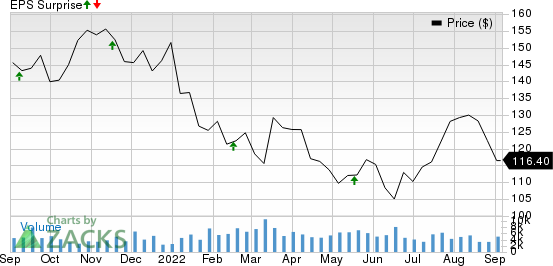 Copart, Inc. Price and EPS Surprise