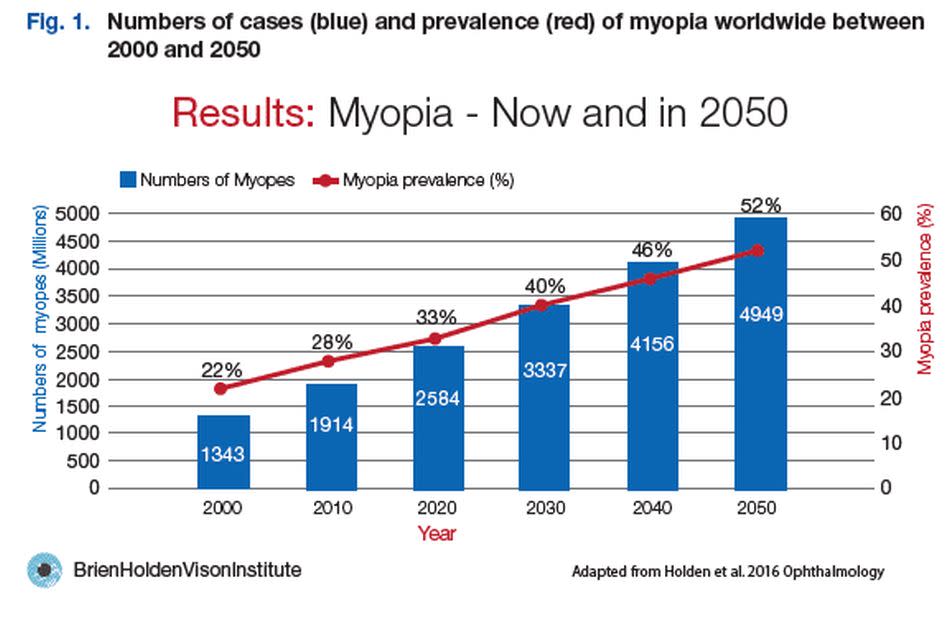 Número de casos (en millones) y prevalencia esperada para 2050 | Holden et al (2016)