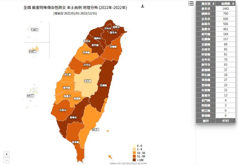 今年本土確診4797例，4縣市飆破5百例。（圖／翻攝自疾管署）