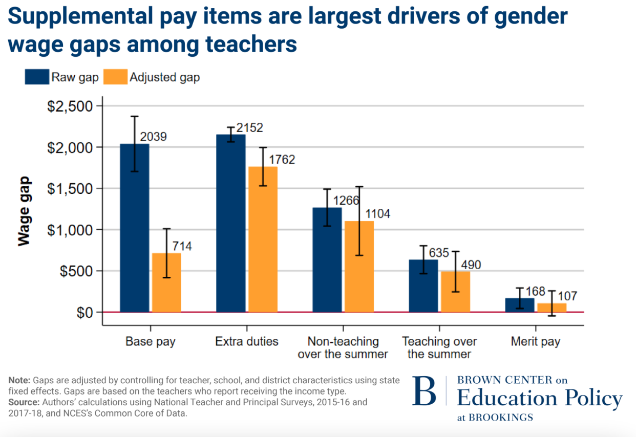 When controlling for various characteristics, a gender pay gap exists between male and female teachers – and those disparities are driven by differences in compensation for extra duties.