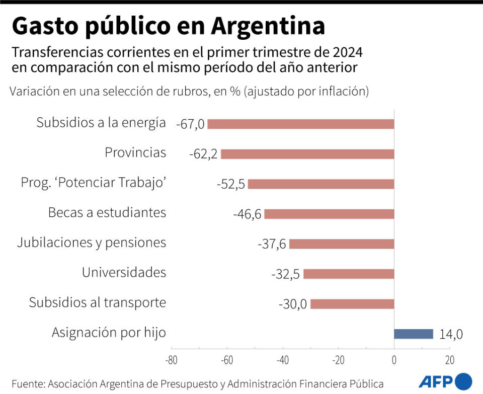 <span>Gráfico con la variación porcentual de las transferencias corrientes realizadas por el gobierno argentino a diferentes rubros de gasto público en el primer trimestre de 2024 en comparación al mismo período de 2023</span><div><span>Gustavo IZUS</span><span>Gabriela VAZ</span><span>AFP</span></div>