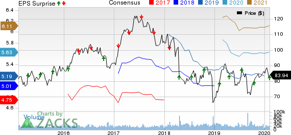 Philip Morris International Inc. Price, Consensus and EPS Surprise