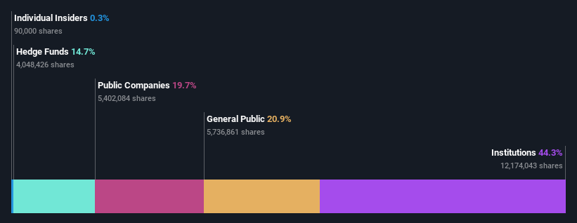 ownership-breakdown