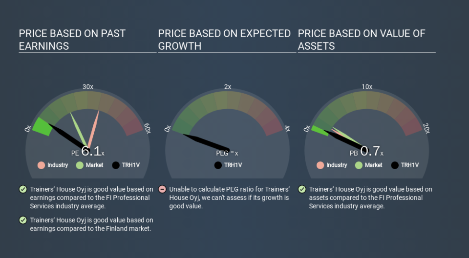 HLSE:TRH1V Price Estimation Relative to Market, December 7th 2019