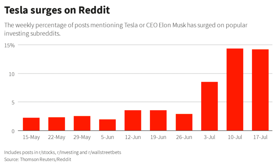 Interest is high on Tesla. (Reuters)