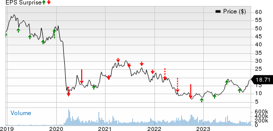 Carnival Corporation Price and EPS Surprise