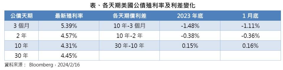 各天期美國公債殖利率及利差變化。資料來源／Bloomberg