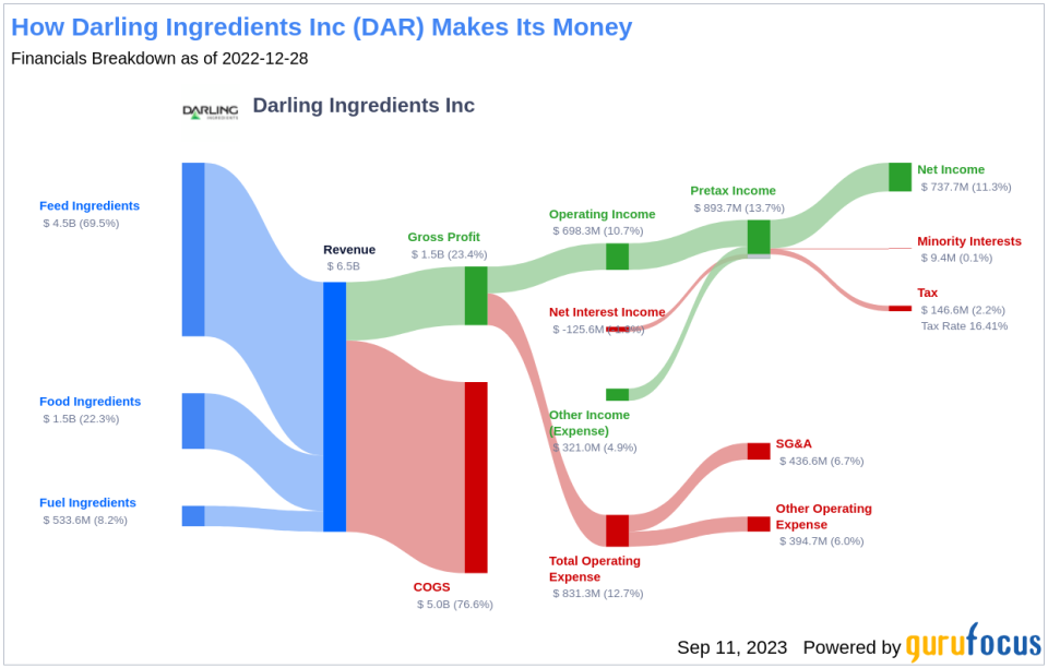 Unveiling Darling Ingredients (DAR)'s Value: Is It Really Priced Right? A Comprehensive Guide