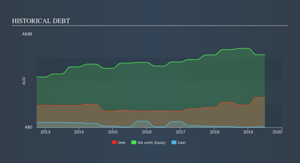 ASX:CTX Historical Debt, September 22nd 2019