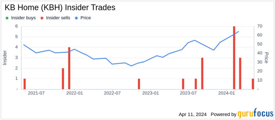 EVP & CFO Jeff Kaminski Sells 38,386 Shares of KB Home (KBH)