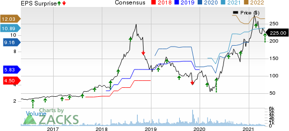 MEDIFAST INC Price, Consensus and EPS Surprise