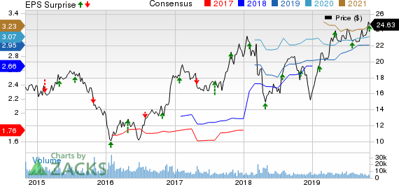 Radian Group Inc. Price, Consensus and EPS Surprise