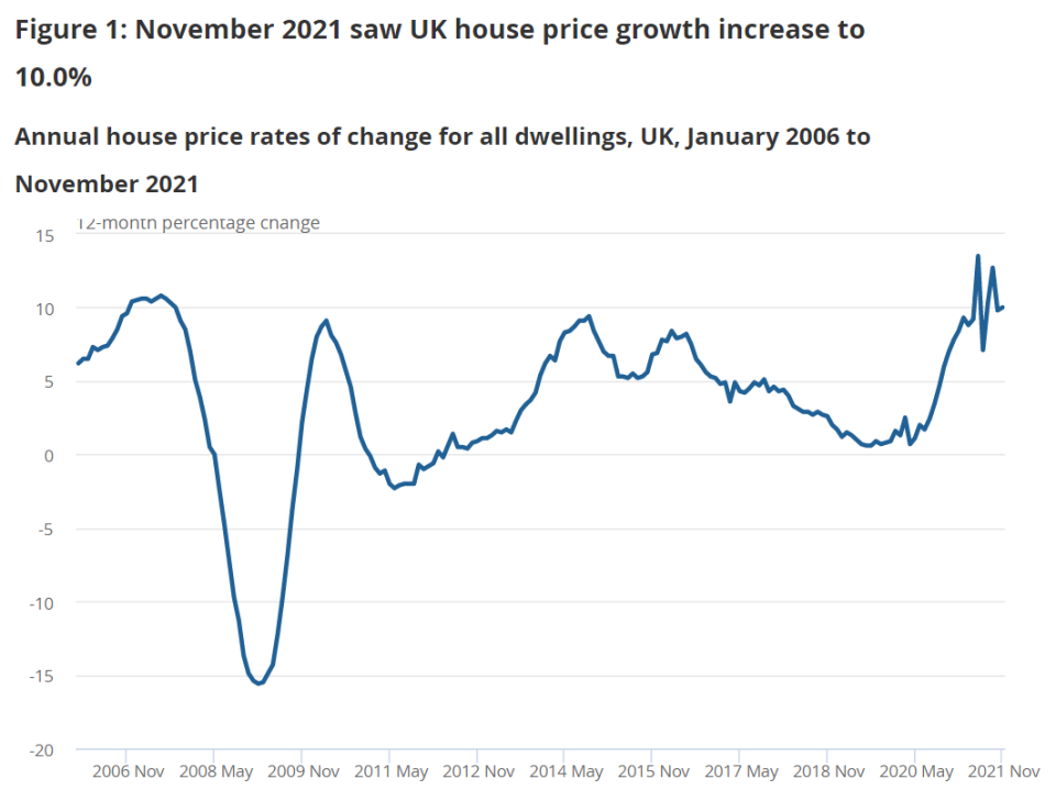 UK house price growth increased to 10% in November. Chart: ONS