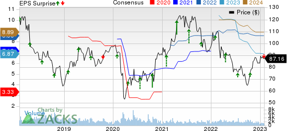 ManpowerGroup Inc. Price, Consensus and EPS Surprise