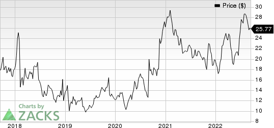 Corcept Therapeutics Incorporated Price