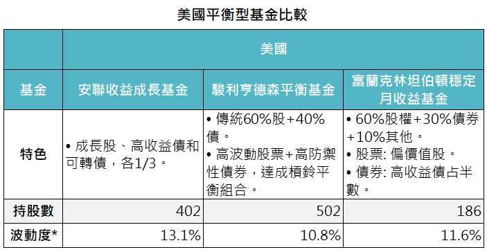 資料來源：Lipper、基金月報，「鉅亨買基金」整理，資料截至2021/12/31。*波動度指的是三年年化標準差，以美元計算。此資料僅為歷史數據模擬回測，不為未來投資獲利之保證，在不同指數走勢、比重與期間下，可能得到不同數據結果。投資人因不同時間進場，將有不同之投資績效，過去之績效亦不代表未來績效之保證。