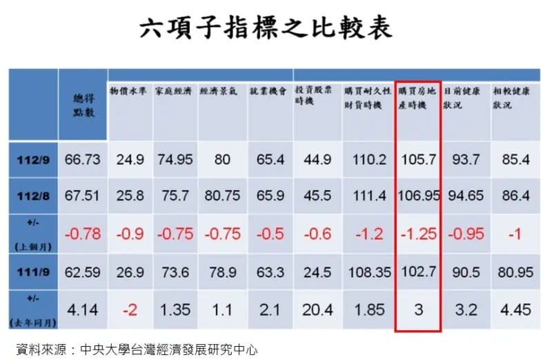 ▲6項指標比較表。（圖／台灣房屋提供）