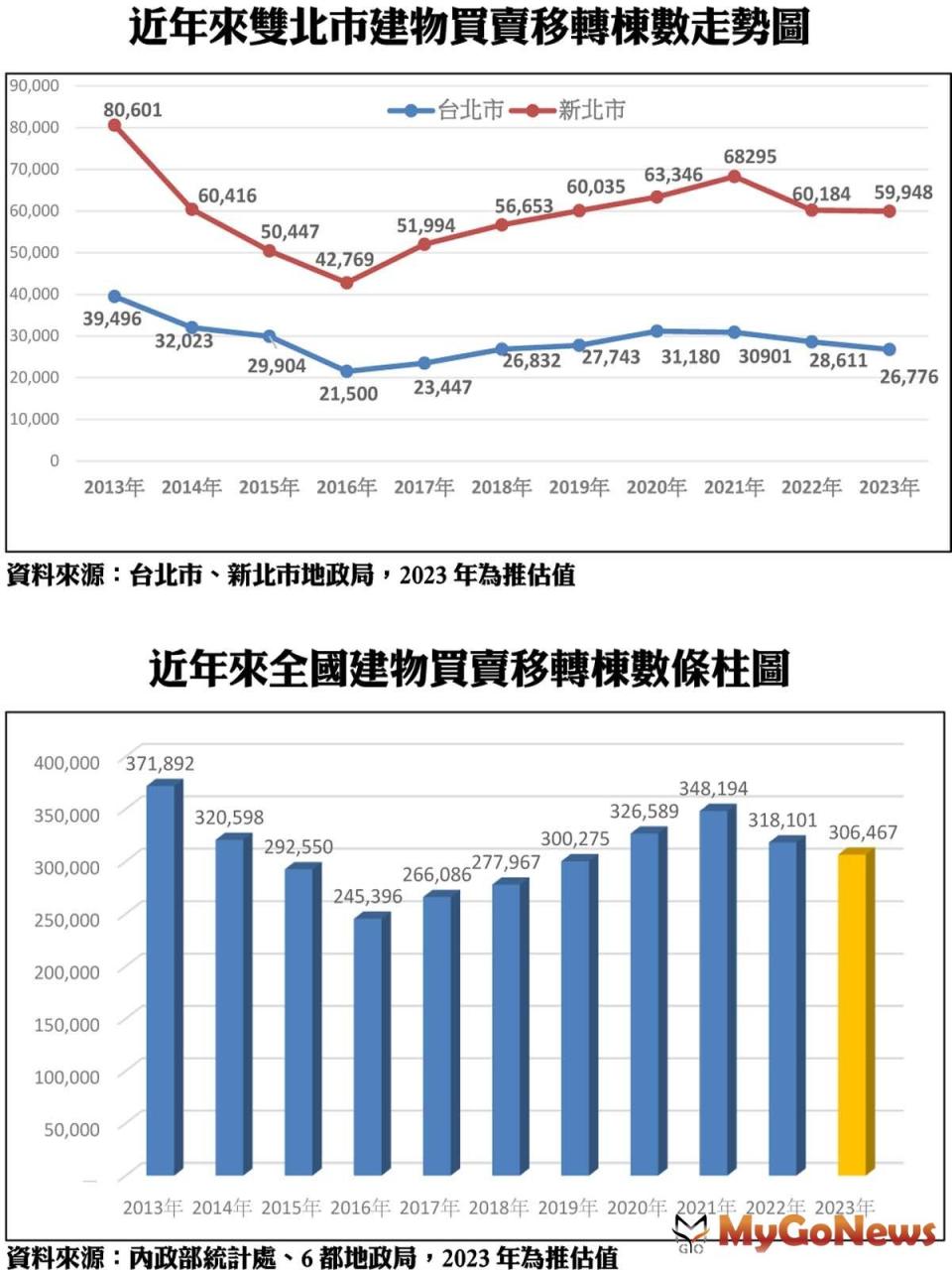 ▲近年來雙北市建物買賣移轉棟數走勢圖/近年來全國建物買賣移轉棟數條柱圖