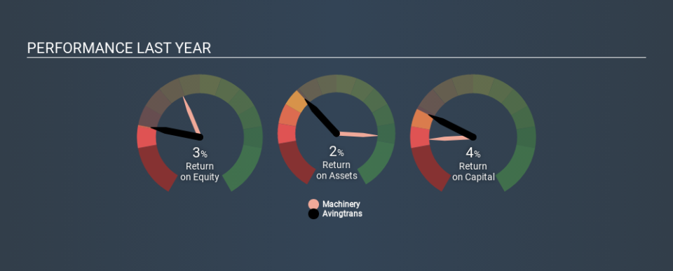 AIM:AVG Past Revenue and Net Income March 28th 2020