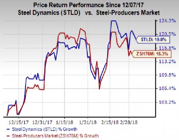 Forecast-topping Q4 earnings performance and President Trump's recent proposal of imposing tariff on steel imports have contributed to the rally in Steel Dynamics' (STLD) shares.