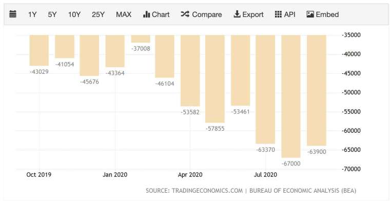 美國9月貿易逆差較8月收斂 (圖：TradingEconomics)