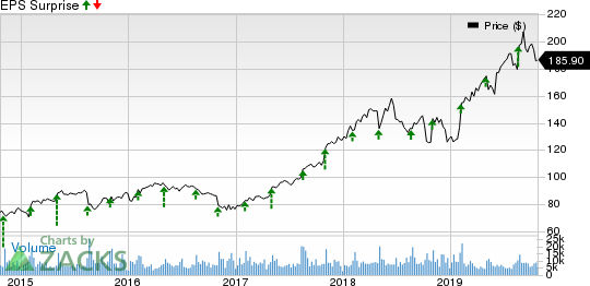 The Estee Lauder Companies Inc. Price and EPS Surprise