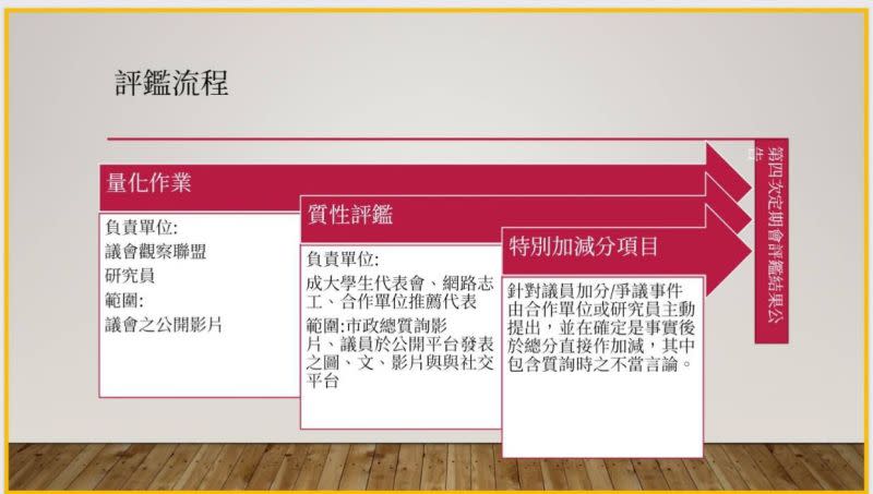 ▲台南議會觀察聯盟27日說明議會評量⽅式的辦法及解答。（圖／台南議會觀察聯盟提供）