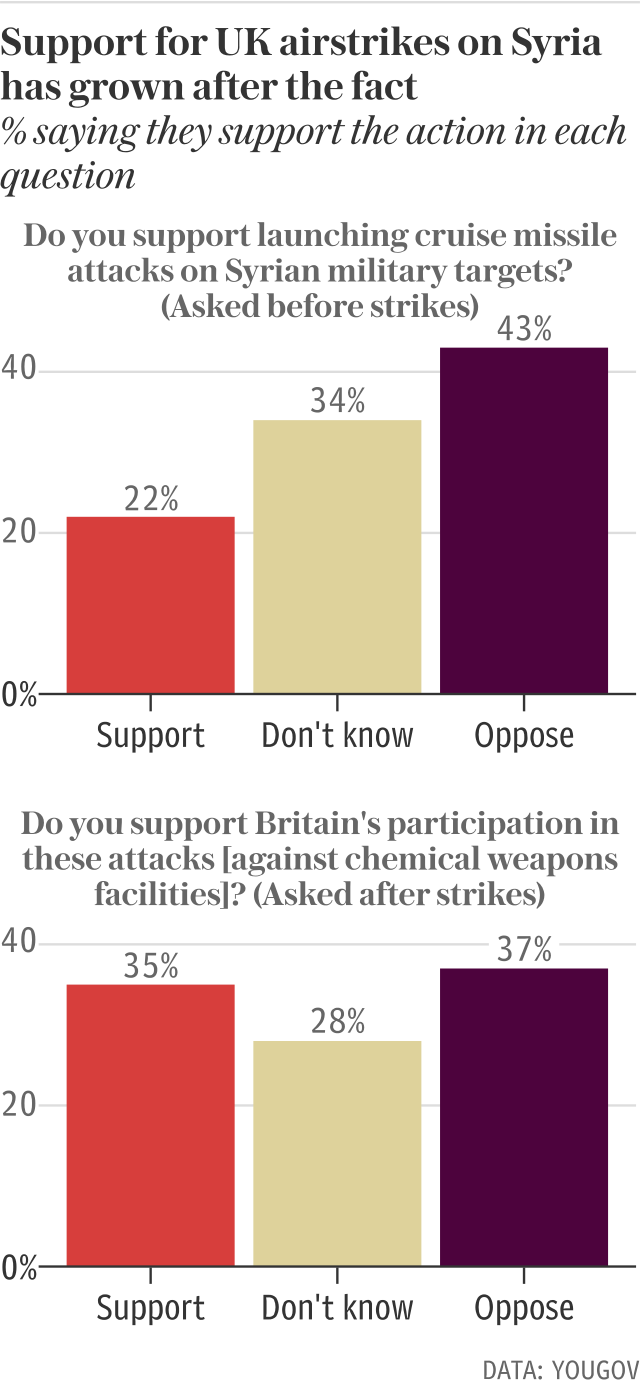 Support for air strikes on Syria has increased in the past week