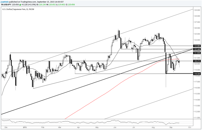 USD/JPY Triangle Developing from Panic Low?