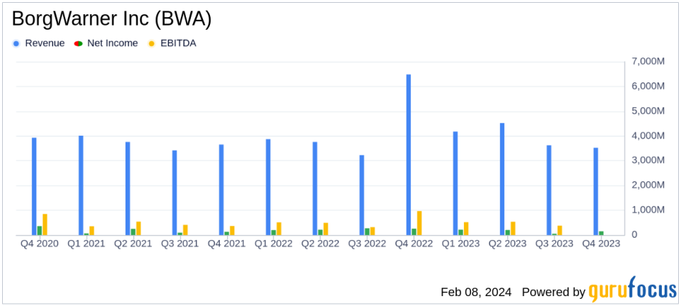 BorgWarner Inc (BWA) Reports Growth in 2023, Eyes 25-40% eProduct Sales Increase in 2024