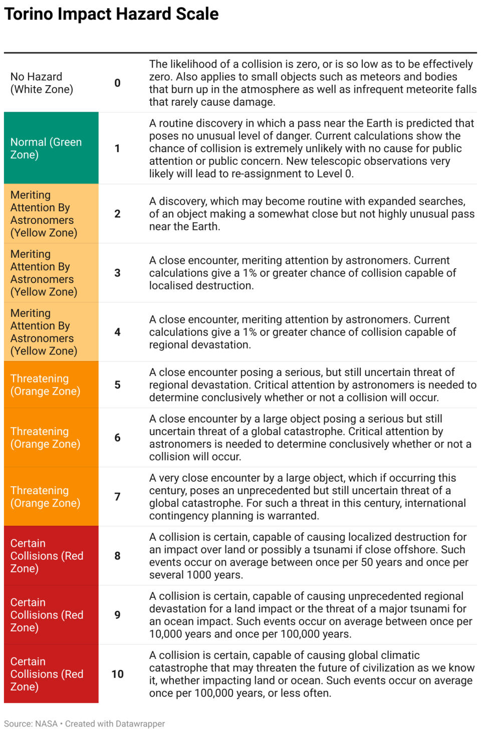 This is a table showing the Torino Impact Hazard Scale. The Torino Scale categorises predicted threats up to 100 years into the future, the scale being from 0 (no hazard) to 10 (certain collision with big object).