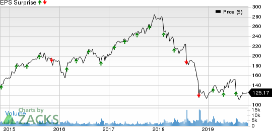 Mohawk Industries, Inc. Price and EPS Surprise