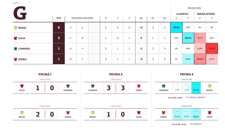 La tabla de posiciones del grupo G