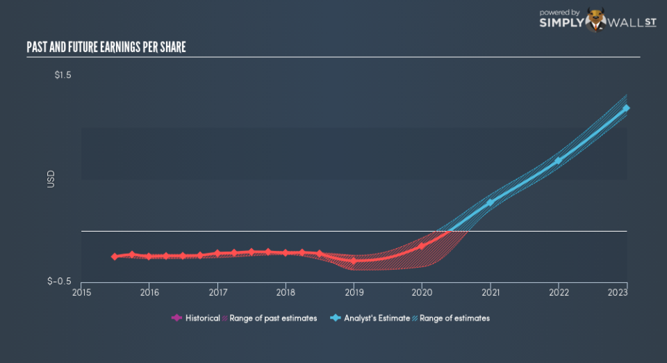 NasdaqCM:CPRX Past Future Earnings September 20th 18