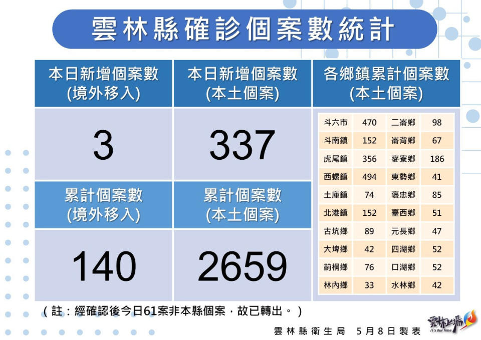 雲林縣5/8新增337例本土確診／雲林縣府提供