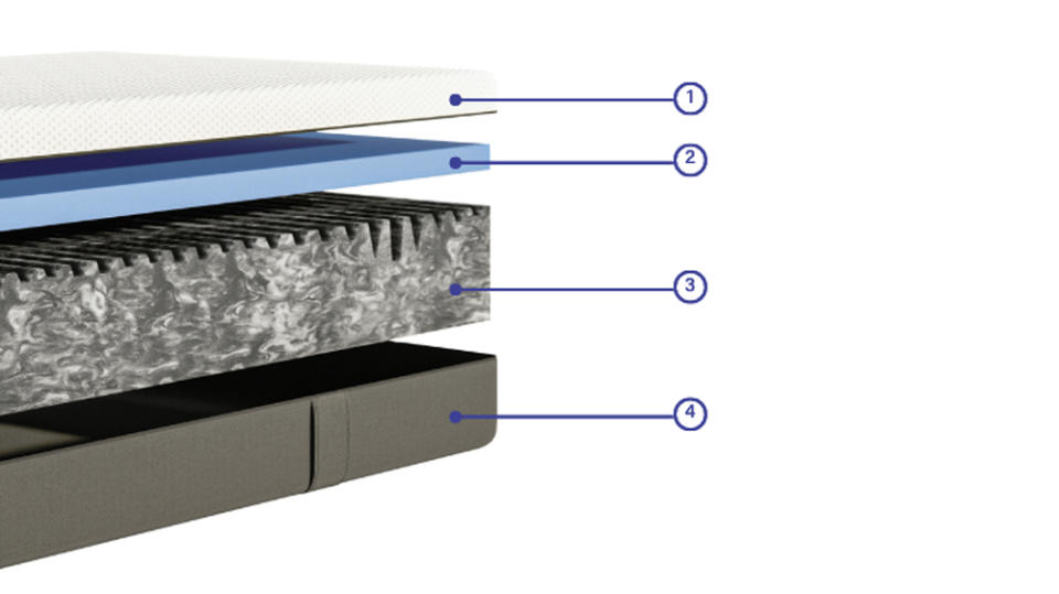 Cross-section of the five layers that make up an Emma Comfort mattress