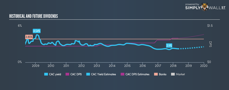 NasdaqGS:CAC Historical Dividend Yield Apr 26th 18