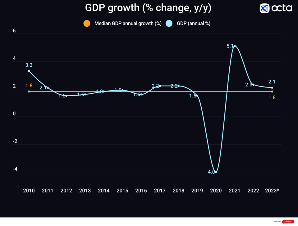 Source: World Bank national accounts data and projections.