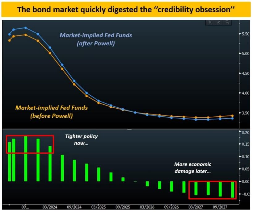 Ang merkado ng bono ay natutunaw ang mga komento ni Fed chair Powell sa Kongreso