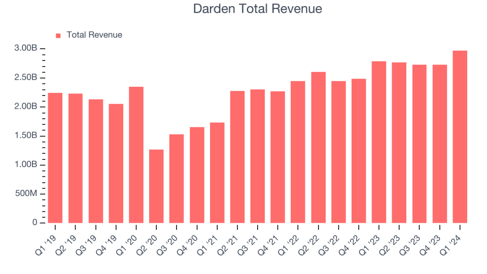 Darden Total Revenue