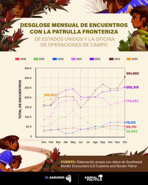 Desglose mensual de encuentros con la Patrulla Fronteriza de Estados Unidos y la Oficina de Operaciones de Campo