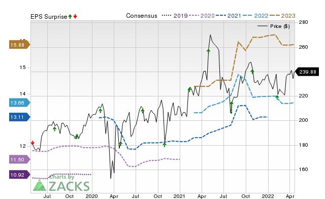 Price, Consensus and EPS Surprise Chart for WTW