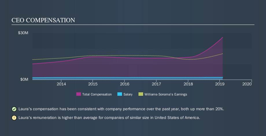 NYSE:WSM CEO Compensation, October 4th 2019