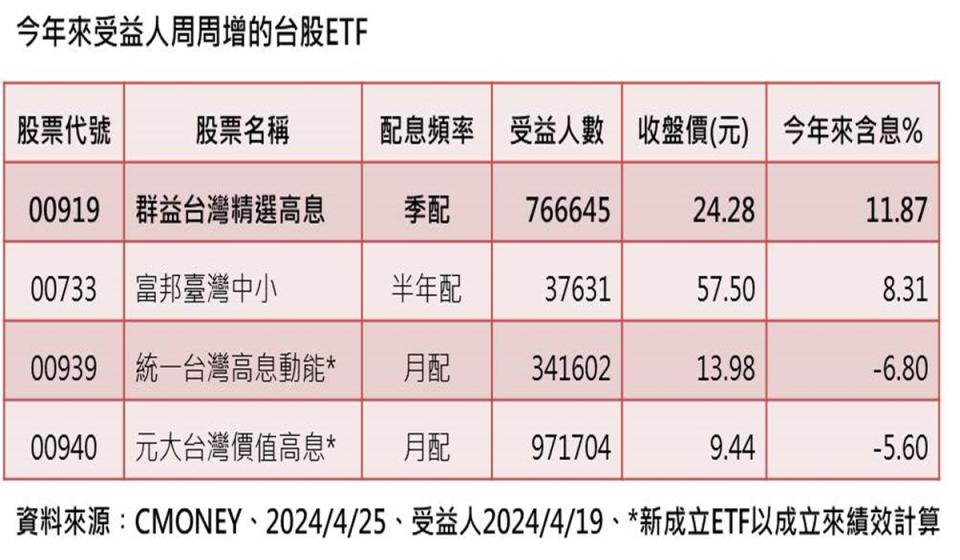 根據集保結算所的台股ETF集保戶股權分散統計資料，台股ETF總受益人數今年以來增加206.6萬人。（圖：業者提供）