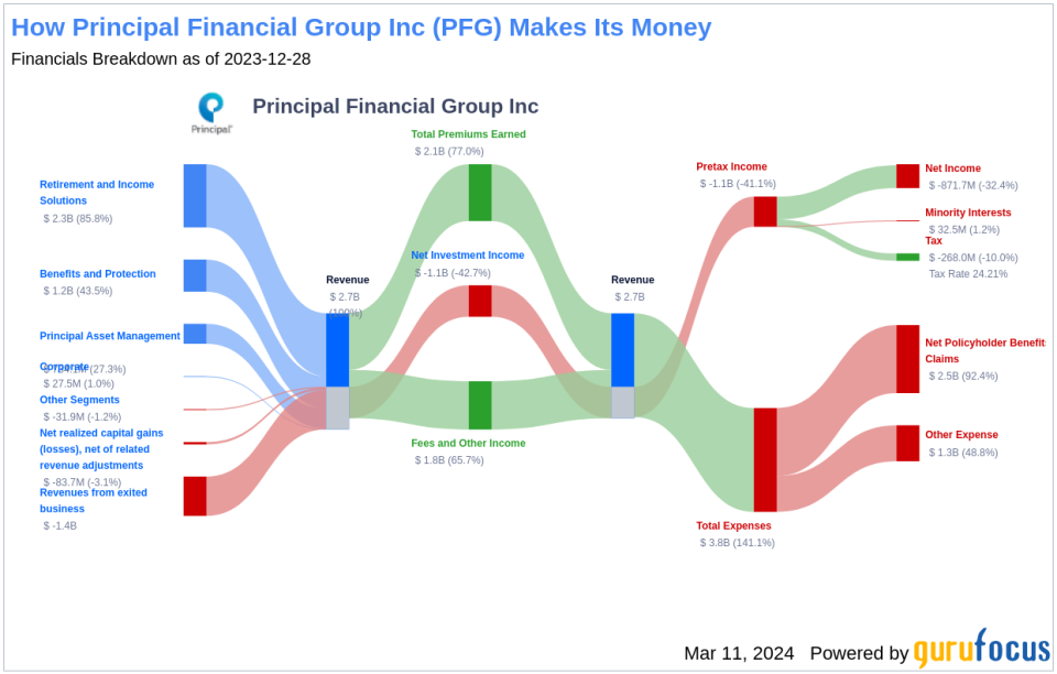 Principal Financial Group Inc's Dividend Analysis