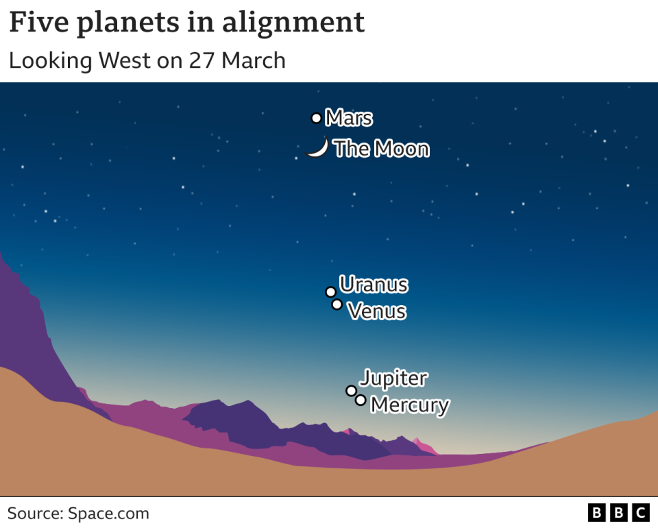 Un gráfico que muestra los cinco planetas alineados.  Mercurio está en la parte inferior es Júpiter, Venus, Urano, una luna creciente y, finalmente, en la parte superior de la alineación es Marte.