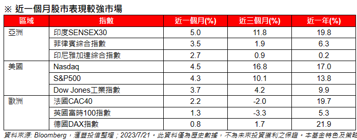 歐美亞股市近一年來主要股市漲幅比一比。圖/匯豐投信提供