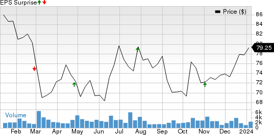 Acadia Healthcare Company, Inc. Price and EPS Surprise