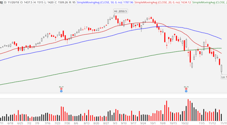 3 Ways to Play FAANG Stocks Capitulation: Amazon (AMZN)