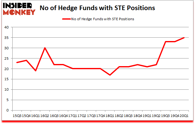 Is STE A Good Stock To Buy?